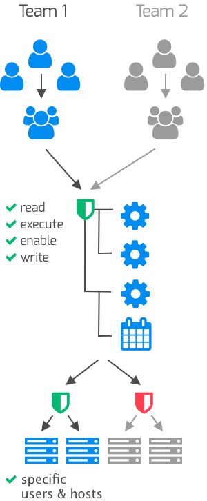 Seperation of environments - team 1